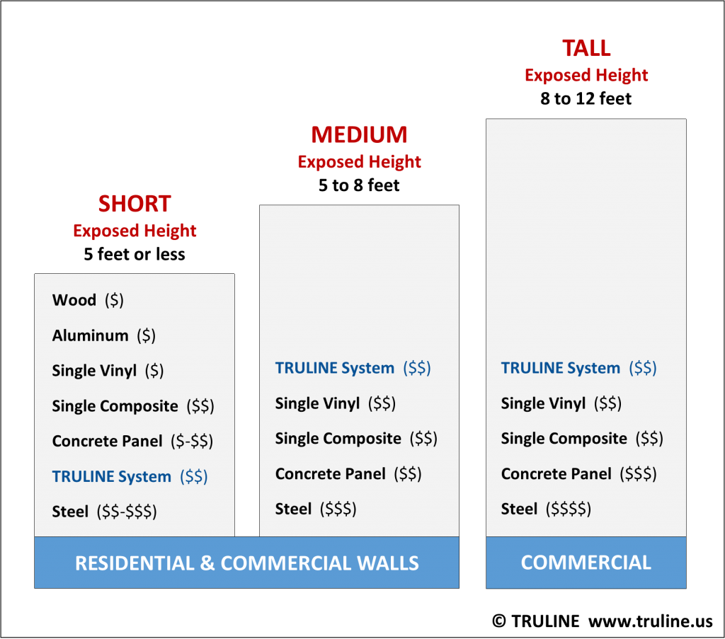 Seawall Materials Costs Comparison Guide Truline System